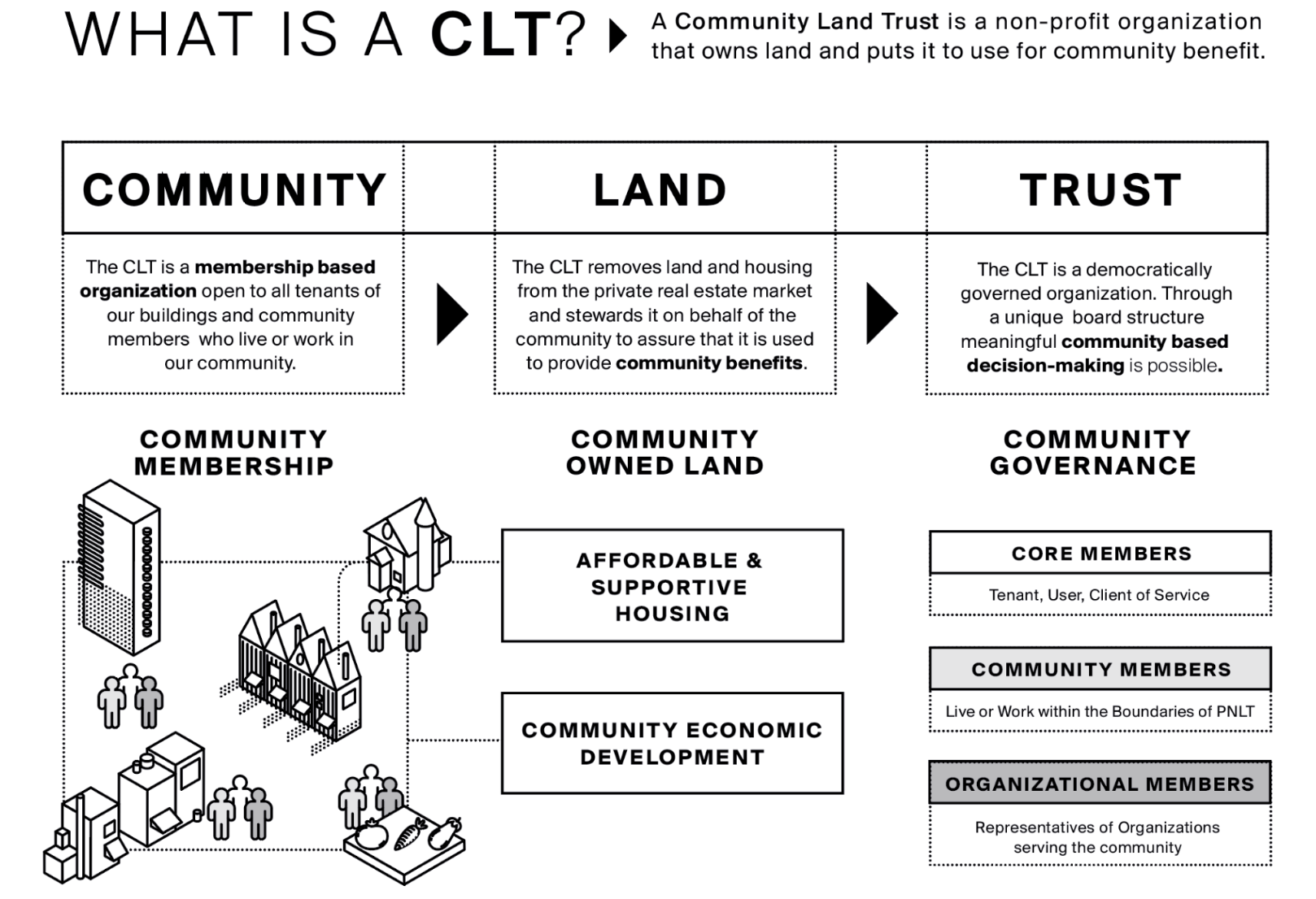 About - Neighbourhood Land Trust